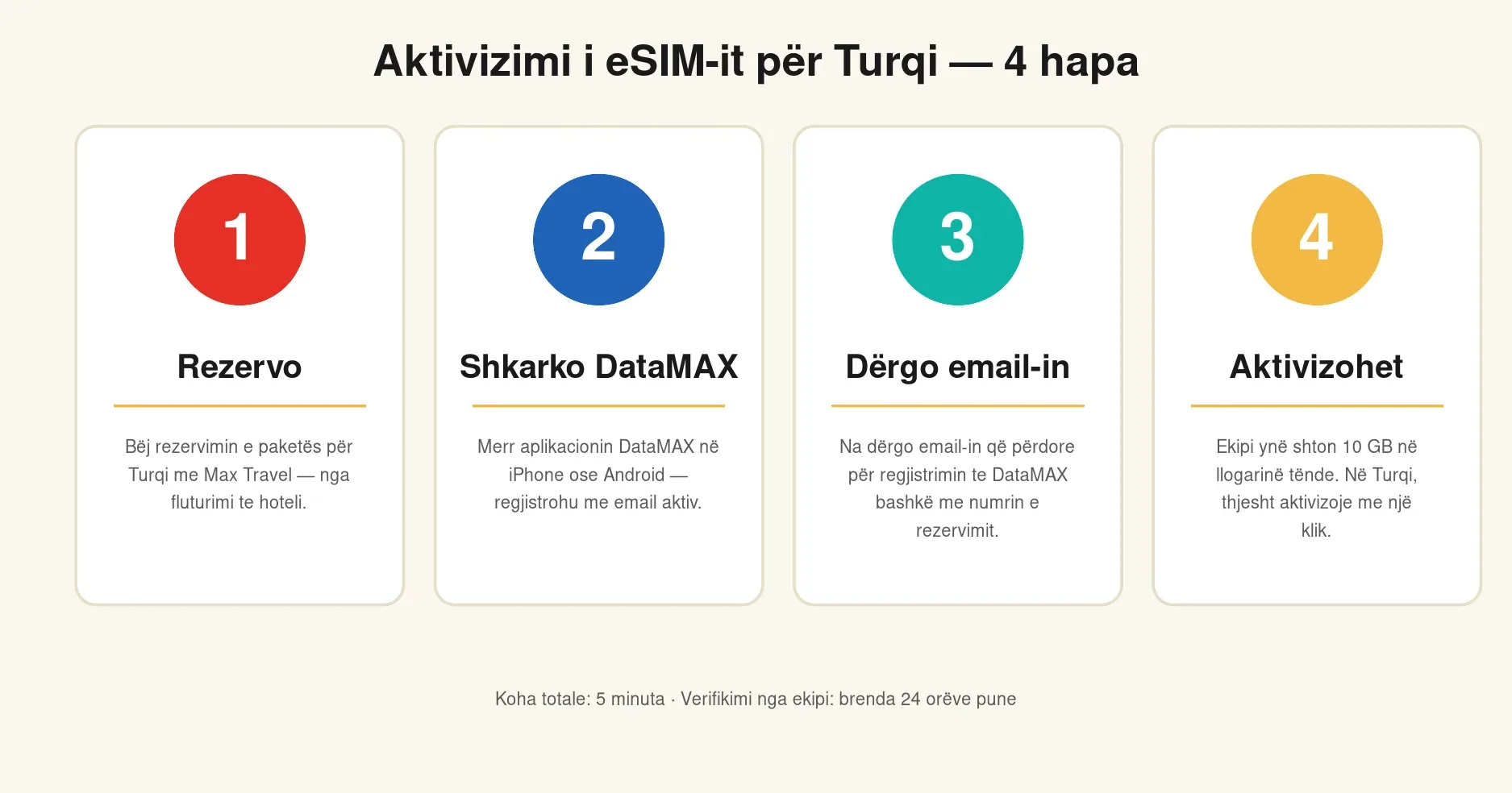 Aktivizimi i eSIM-it për Turqi në 4 hapa: rezervo me Max Travel, shkarko aplikacionin DataMAX, dërgo email-in, aktivizohet automatikisht