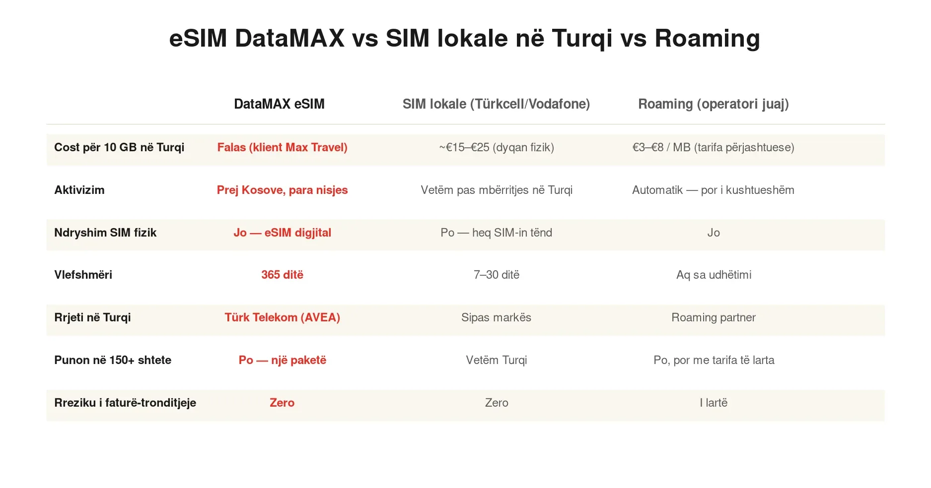 Krahasim: eSIM DataMAX vs SIM lokale në Turqi (Türkcell, Vodafone) vs roaming — kostoja, aktivizimi, vlefshmëria dhe rrezikun e faturës